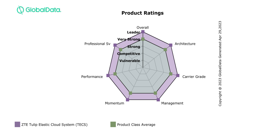 ZTE TECS Cloud Platform earns